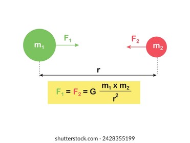 La constante gravitacional G es una cantidad clave en la ley de Newton de la gravitación universal. La constante gravitacional universal, la constante de gravitación newtoniana o la gravitacional de Cavendish 