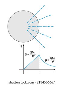 Gravitational field depiction. Plot of blue gravitational acceleration as a function of distance from the center of a spherical (circular) mass. Blue field vectors, white background.