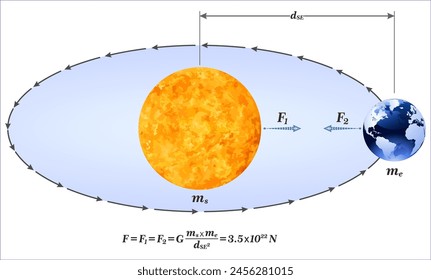 Gravitational Force Between Earth and Sun