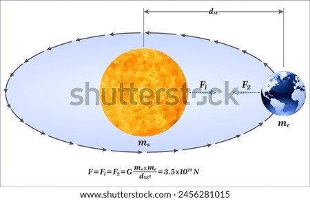 Gravitational Force Between Earth and Sun
