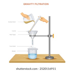 A filtração por gravidade utiliza papel de filtro e um funil para separar os sólidos dos líquidos, utilizando a gravidade para atrair o líquido através do filtro, deixando os sólidos para trás.