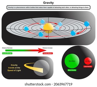 Gravity Phenomenon Infographic diagram showing how an object of low mass is pulled by gravitational force of high mass object also relation of distance and speed of gravity physics science education