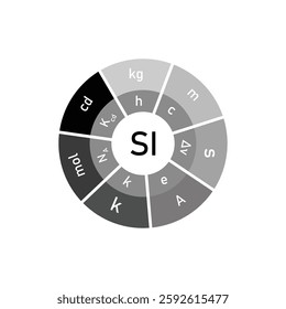 A grayscale circular chart illustrating the International System of Units SI and its prefixes.