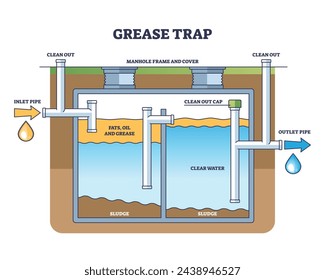 Grease trap for fats and oil filtration from clear water outline diagram. Labeled educational scheme with technical sanitation and sewage system explanation vector illustration. Drain water treatment