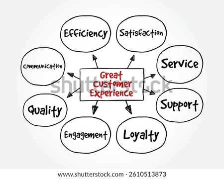 Great Customer Experience - the overall positive impression and satisfaction that a customer has when interacting with a company's products, services, and brand, mind map text concept background