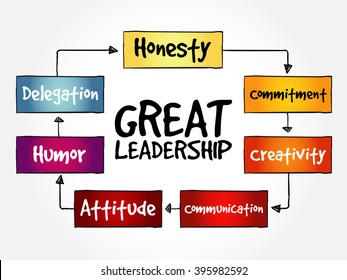 Great leadership qualities mind map flowchart business concept for presentations and reports