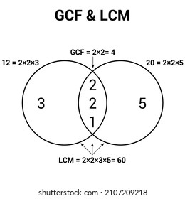 Größter gemeinsamer Faktor (GCF) und am wenigsten häufig (LCM)