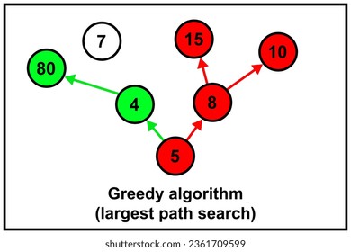 Greedy algorithm - algorithm that follows the problem-solving heuristic of making the locally optimal choice at each stage