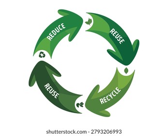 Green arrows forming a circular recycling symbol with reduce reuse recycle words eco friendly concept