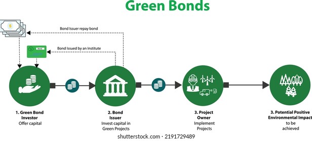 Green Bond Money Flow, from the investor to the institute, to Projects. Green Projects.