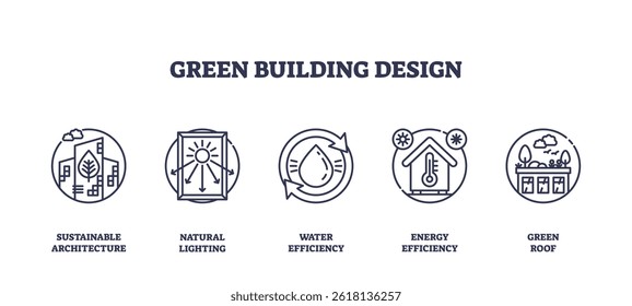 Green building design features outline icons for sustainable architecture, natural lighting, water efficiency, energy efficiency, and green roofs. Outline icons set