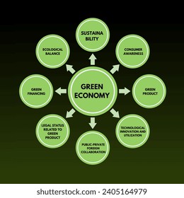 Green economy: sustainability, green product, ecological balance, and more. Chart