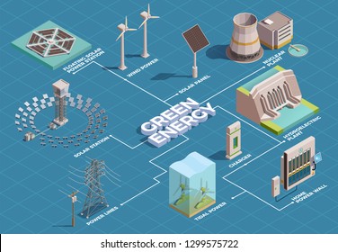 Green Energy Production Transportation Consumption Isometric Stock ...