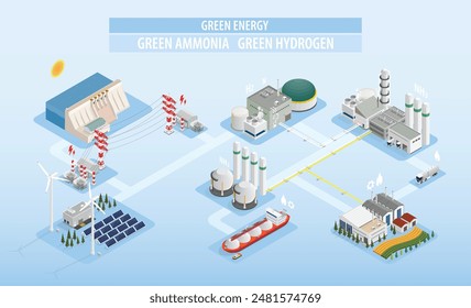 Grüne Energie liefert den elektrischen Strom zu grünem Wasserstoff zur Erzeugung von grünem Ammoniak mit isometrischer Grafik