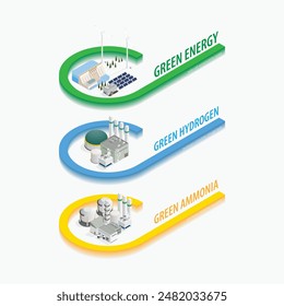 suministro de energía verde el hidrógeno eléctrico a verde para producir amoníaco verde con gráfico isométrico