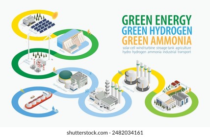 suministro de energía verde el hidrógeno eléctrico a verde para producir amoníaco verde con gráfico isométrico