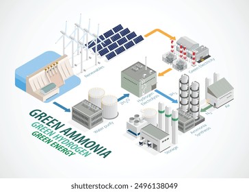 grüne Energie liefern die elektrische zu grünem Wasserstoff für die Herstellung von grünem Ammoniak mit isometrischer Grafik