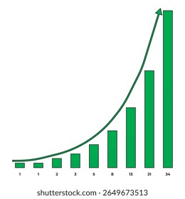 Gráfico de barra Fibonacci verde com curva de crescimento exponencial e seta. Ideal para negociação, análise técnica, mercado de ações, criptografia, finanças e visuais matemáticos.