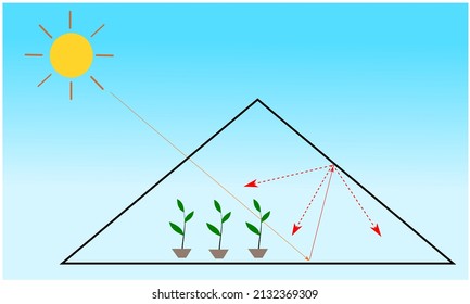 green house effect from sun light