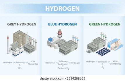 Hidrógeno verde, hidrógeno azul e hidrógeno gris con gráfico isométrico