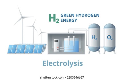 Green hydrogen energy fuel generation cartoon composition with alternative energy sources storage tanks and editable text vector illustration