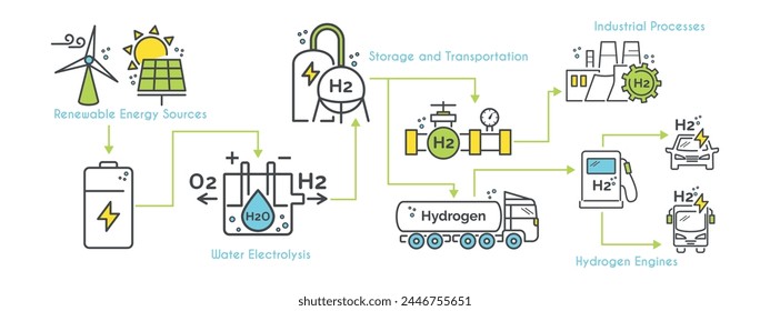 Green hydrogen energy production. Scheme of h2 production and utilization. Fuel, energy, electrolysis, solar, solution, pipeline, panel, vehicle vector illustration. Infographic design for web