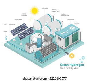 green hydrogen fuel cell h2 energy power plant clean power  low emission ecology system diagram isometric infographic vector