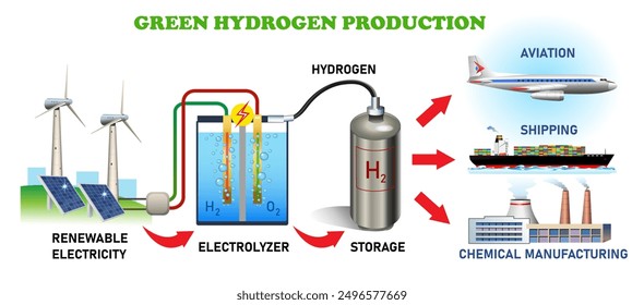 Green Hydrogen Production diagram. Science education vector illustration