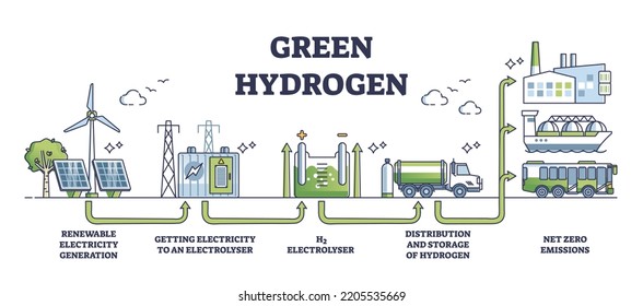 Green Hydrogen Production From Ecological Renewable Power Generation Outline Diagram. Labeled Educational Process Explanation With Electricity Source, Electrolyser And Distribution Vector Illustration