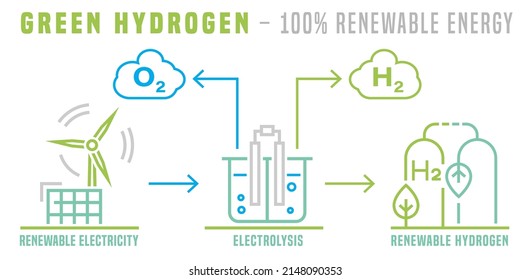 Green Hydrogen Production. Future Ecological Power Plant Concept. Renewable Energy With Lower Emissions. Editable Vector Illustration Isolated On A White Background.