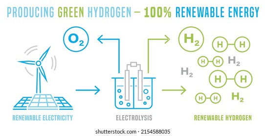 Green Hydrogen Production. Future Ecological Power Plant Concept. Renewable Energy With Lower Emissions. Editable Vector Illustration Isolated On A White Background.