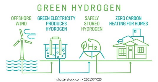 Green Hydrogen Production. Future Ecological Power Plant Concept. Renewable Energy With Lower Emissions. Editable Vector Illustration Isolated On A White Background.