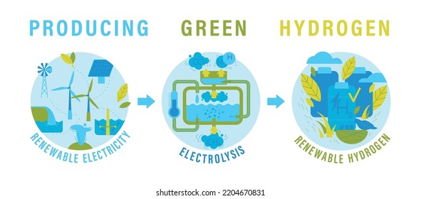 Green Hydrogen Production. Future Ecological Power Plant Concept. Renewable Energy With Lower Emissions. Editable Vector Illustration Isolated On A White Background.