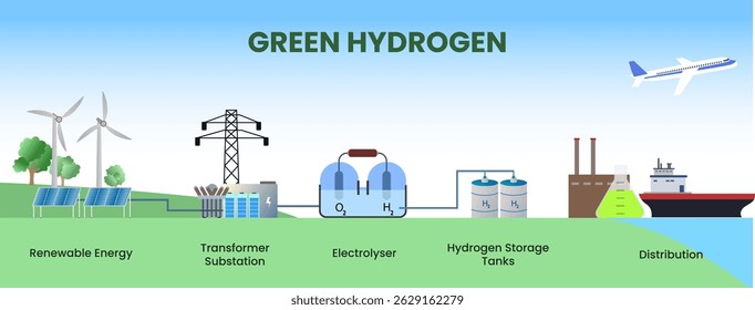 Prozessdiagramm für die grüne Wasserstoffproduktion, Speicherung von erneuerbarer Energie in Wasserstoffspeicher, grüne Wasserstoffinfrastruktur