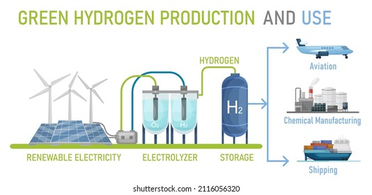 Green Hydrogen Production. Renewable Energy Source. H2 Fuel Plant. Ecological Energy With Zero Emissions. Ecology, Global Warming Concept. Editable Vector Illustration Isolated On A White Background.