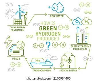 Green hydrogen production. Renewable energy source. H2 fuel plant. Ecological energy with zero emissions. Ecology, global warming concept. Editable vector illustration isolated on a white background.