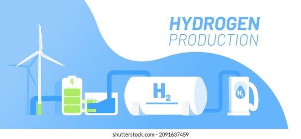 Green hydrogen production vector illustration concept. Connectet wind power, battery, electrolysis, hydrogen tank and gas station. Template for website banner, advertising campaign or news article.