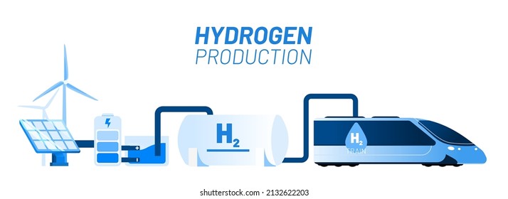 Green hydrogen production vector illustration concept. Connectet wind power, battery, electrolysis, hydrogen tank and train. Template for website banner, advertising campaign or news article.
