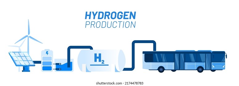 Green hydrogen production vector illustration concept. Connectet wind power, battery, electrolysis, hydrogen tank and bus. Template for website banner, advertising campaign or news article.