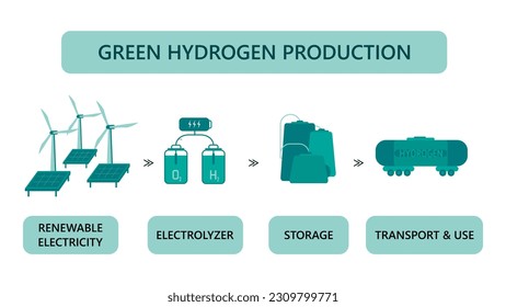 Green hydrogen production vector illustration isolated on a white background concept. Renewable energy source. Ecology, global warming concept. Template for website banner, advertising campaign, artic