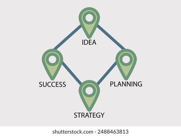 Marcadores de ubicación verdes con idea, planificación, estrategia y esquema de eventos