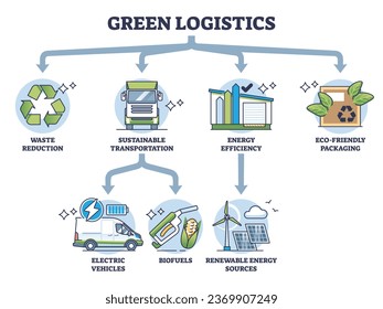 Green logistics and sustainable transportation factors outline diagram. Labeled educational scheme with environmental shipping business using renewable energy and packaging vector illustration.