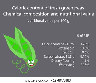 Green peas. Calorie table of products. Chemical composition and nutritional value. Energy value of food. Weight loss meal plan. Blank with the image of cartoon food.