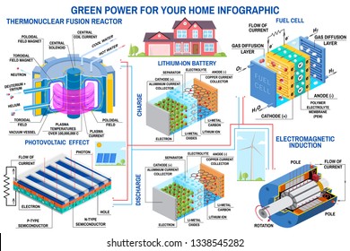 Green power generation infographic Wind turbine, solar panel, battery, fusion reactor, fuel cell Vector. Receive energy from thermonuclear fusion and converts chemical potential energy into electrical