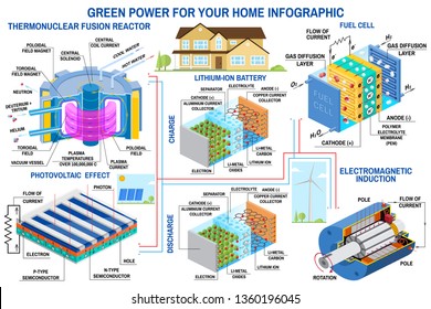 Green power generation infographic Wind turbine, solar panel, battery, fusion reactor, fuel cell Vector. Receive energy from thermonuclear fusion and converts chemical potential energy into electrical