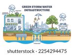 Green storm water infrastructure with rain absorption methods outline diagram. Labeled educational scheme with stormwater harvesting, underground filter and storm drain examples vector illustration.