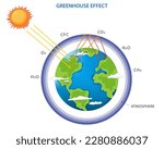Greenhouse effect and climate change from global warming outline concept. Natural greenhouse effect and human enhanced greenhouse effect. global warming. Earth, planet