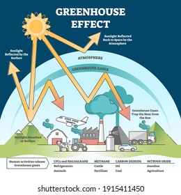 Greenhouse effect and climate change from global warming outline concept. Environmental earth pollution scene and planet temperature rising process with labeled educational scheme vector illustration.