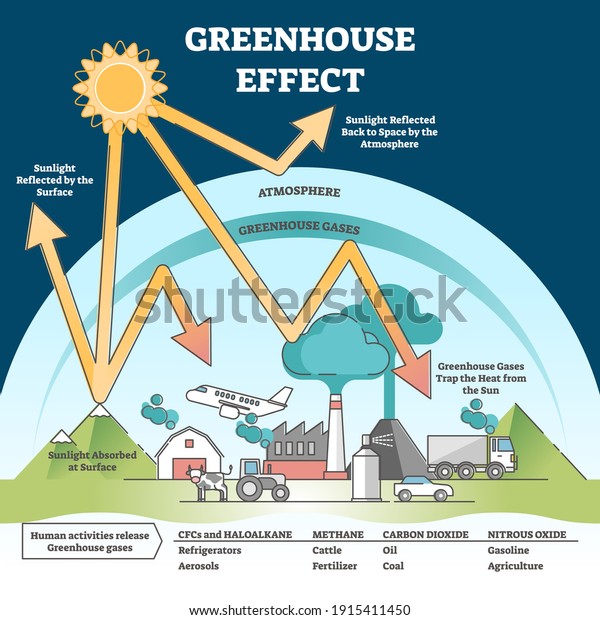 Greenhouse Effect Climate Change Global Warming Stock Vector Royalty Free