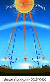 Greenhouse Effect Diagram High Res Stock Images Shutterstock